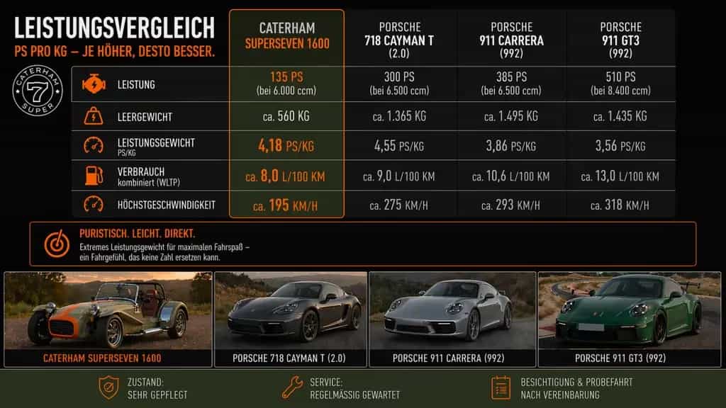 Caterham Other Superseven 1600 | 11/2021 | <2.000 km | Leder 11/2021-photo-1
