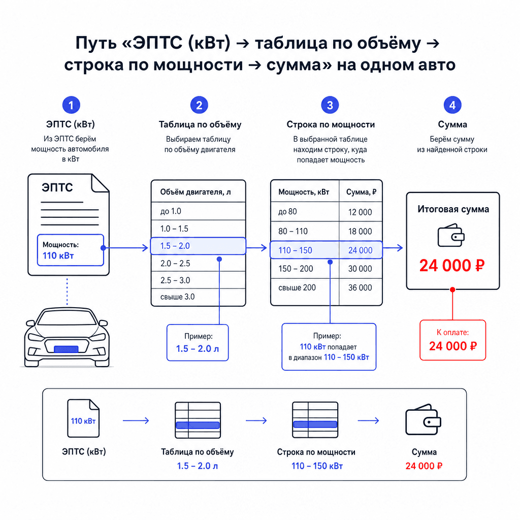 Пример расчёта утильсбора по таблице коэффициентов