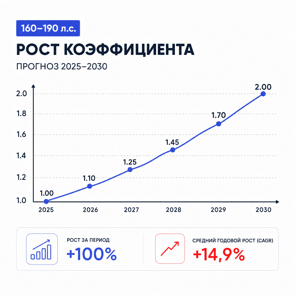 Индексация коэффициентов утильсбора до 2030 года