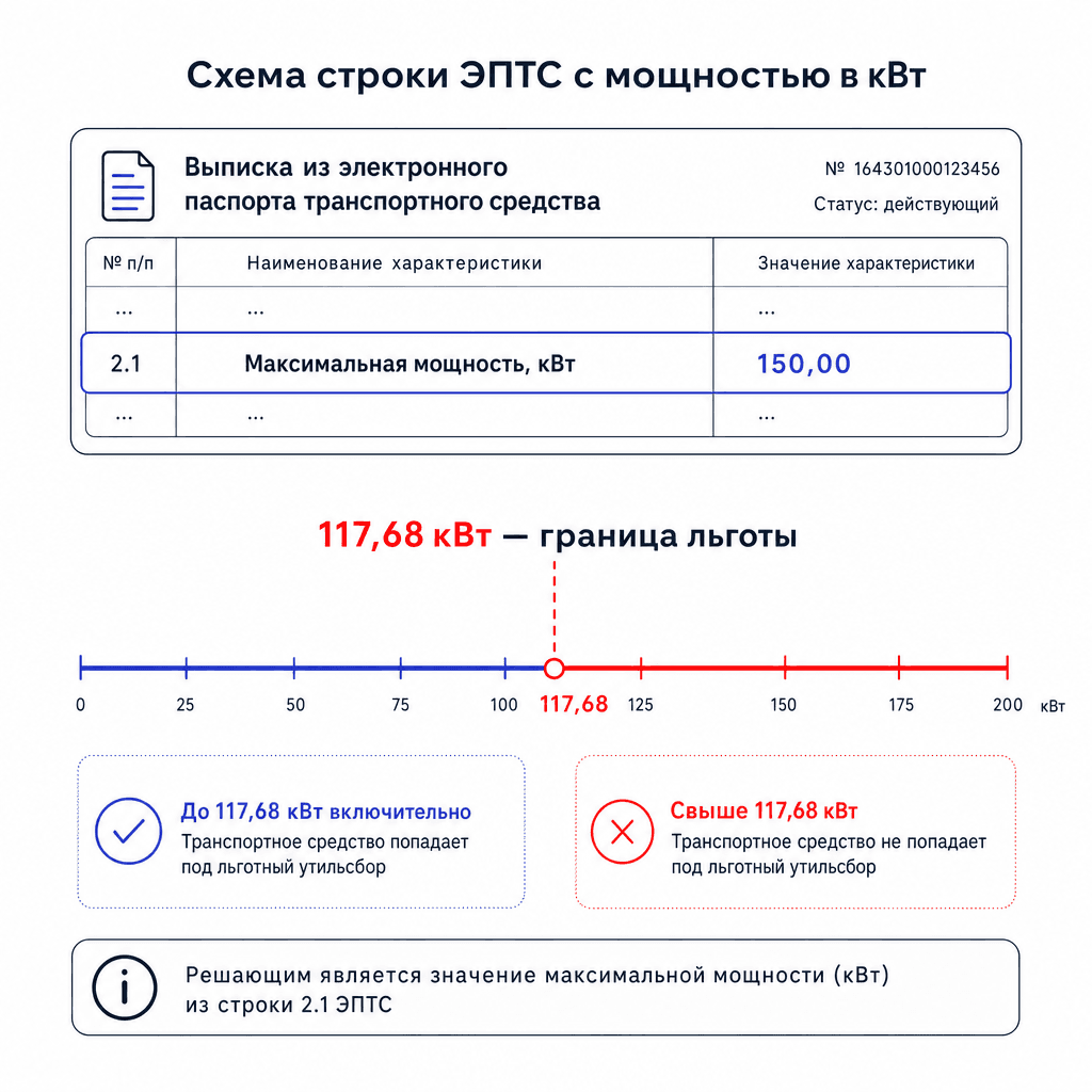 Порог льготного утильсбора 160 л.с. (117,68 кВт) в ЭПТС