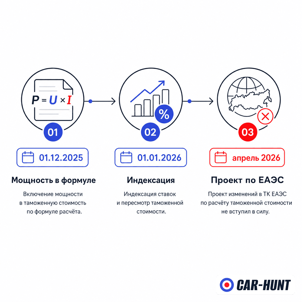 Хронология изменений утилизационного сбора 2025–2026