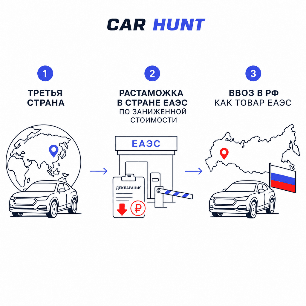 Как работала серая схема ввоза авто через ЕАЭС