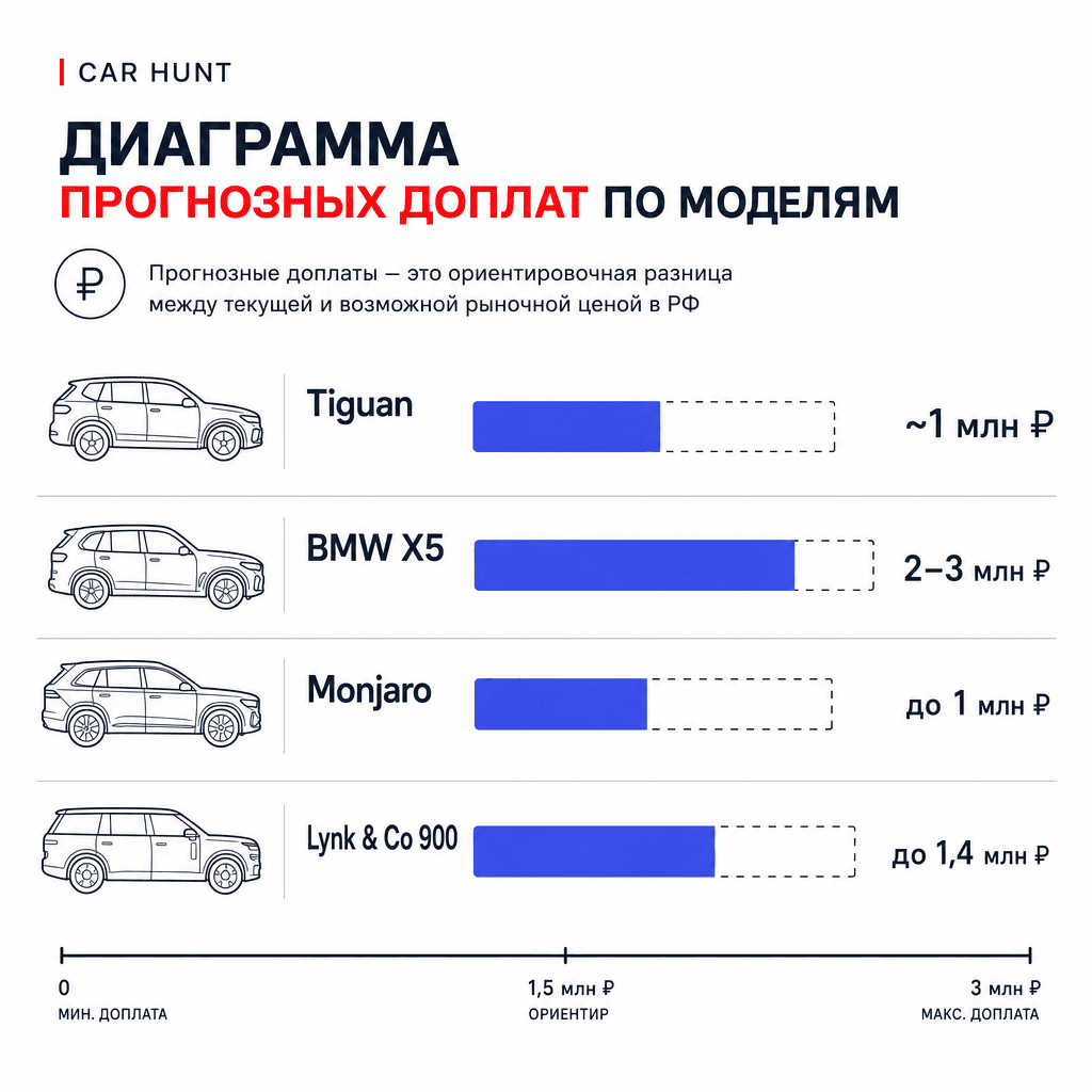 Сколько доплатят за авто из ЕАЭС по новой формуле утильсбора