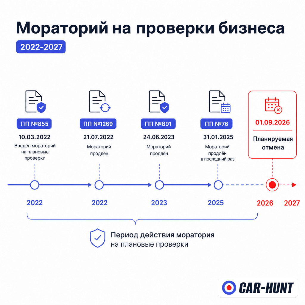 Хронология моратория на ЭРА-ГЛОНАСС по ПП №855 с 2022 по 2027 год