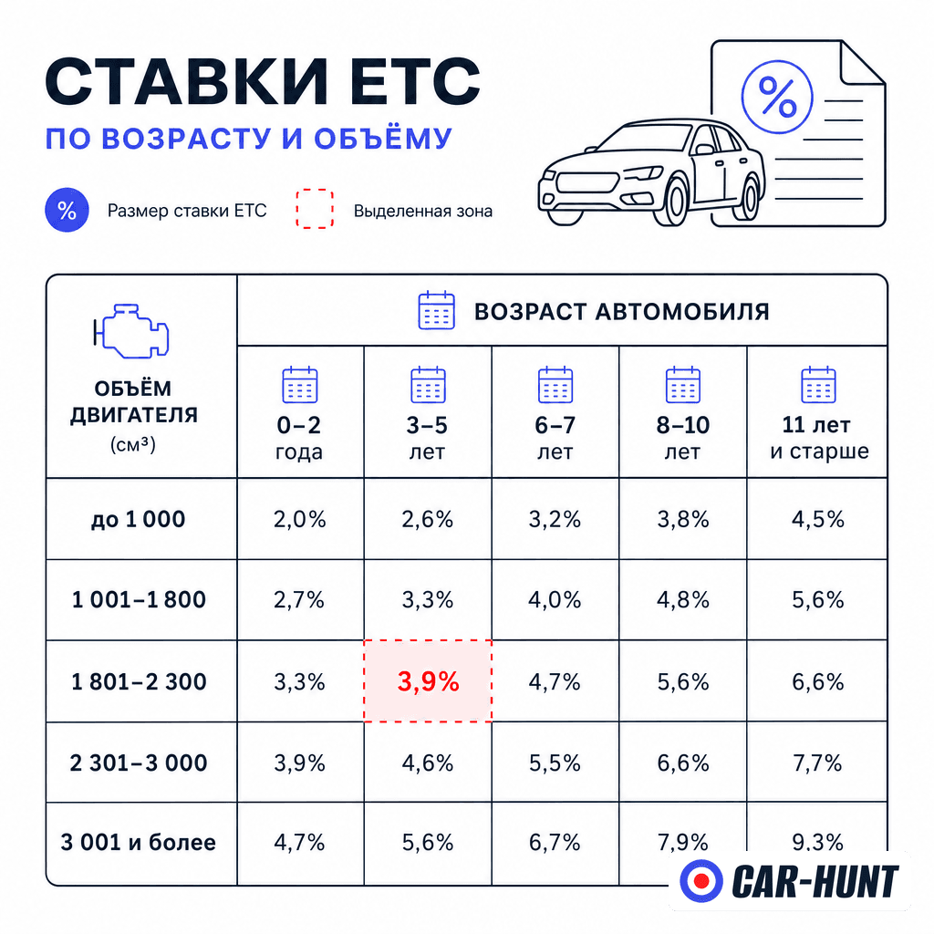 Единые ставки таможенных пошлин на авто для физлиц 2026