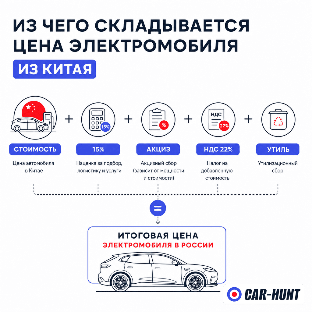 Растаможка электромобиля из Китая: структура платежей 2026