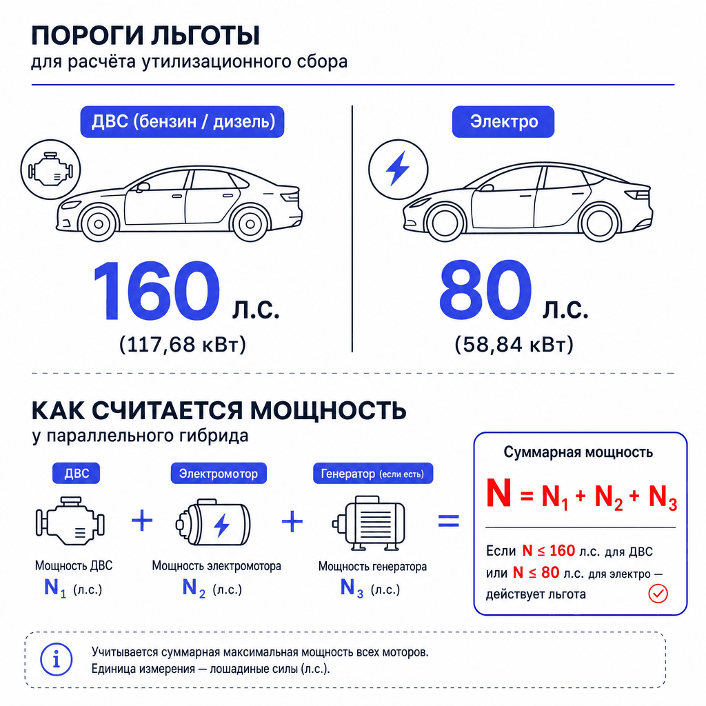Пороги льготного утильсбора 2026 — 160 и 80 л.с.