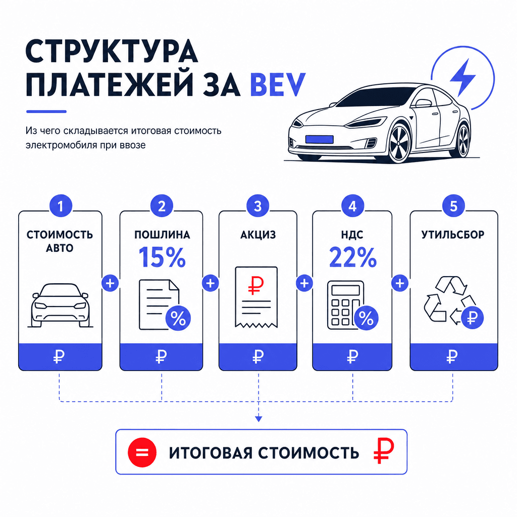 Из чего складывается растаможка электромобиля в 2026 году