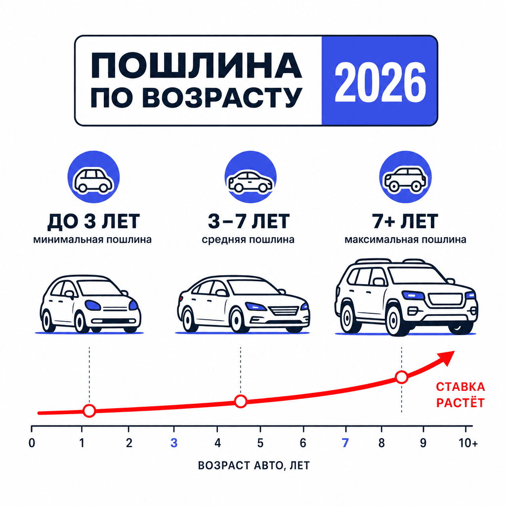 Как возраст авто влияет на таможенную пошлину для физлиц в 2026: единые ставки €/см³ для 3–5 лет и старше 5 лет, таблицы, пример расчёта. Почему 3–5 лет выгоднее всего.-0