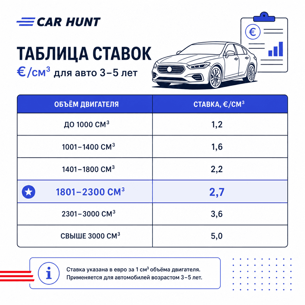 Единые ставки таможенной пошлины для авто 3–5 лет 2026