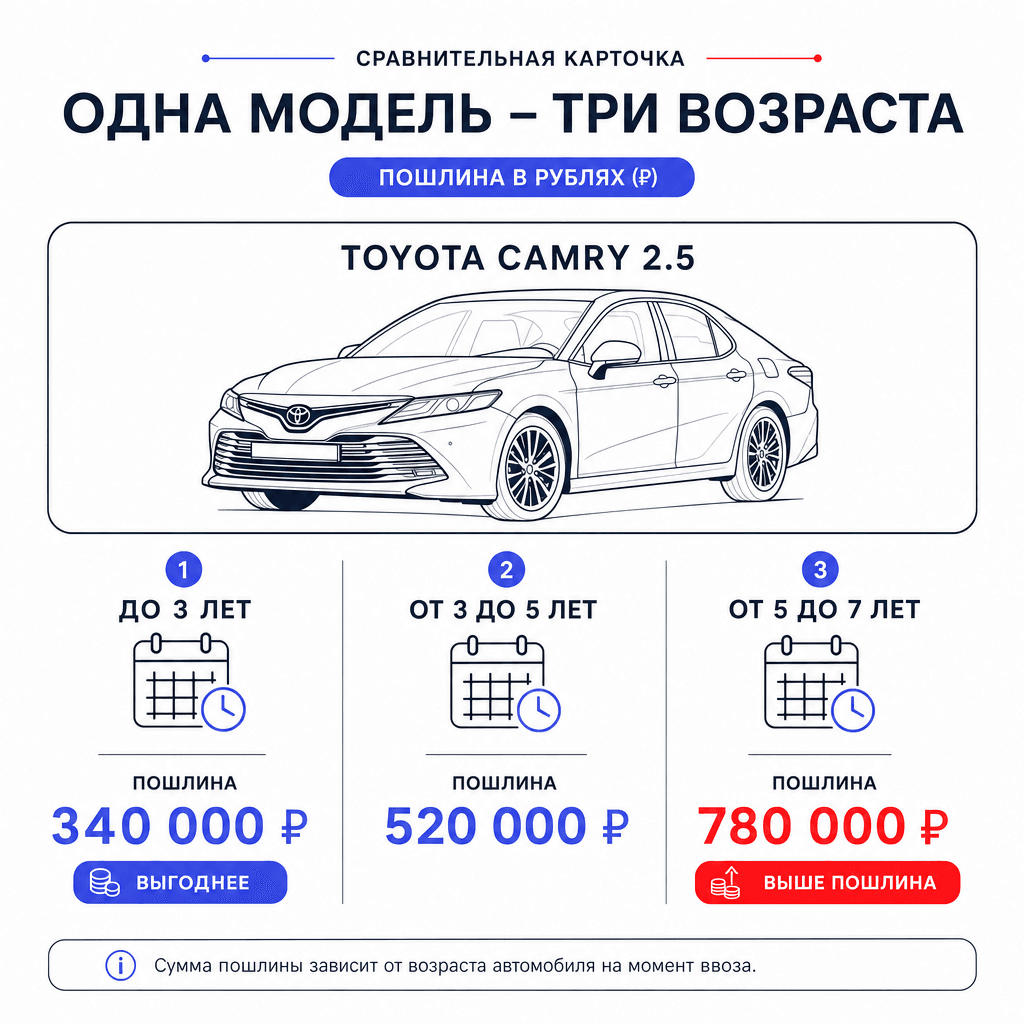 Пример расчёта таможенной пошлины по возрасту авто