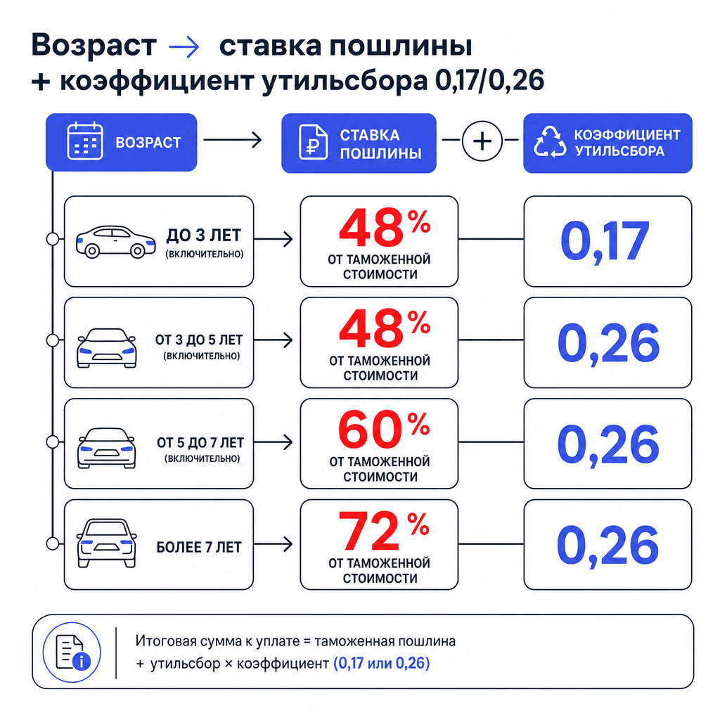 Как возраст влияет на пошлину и утилизационный сбор