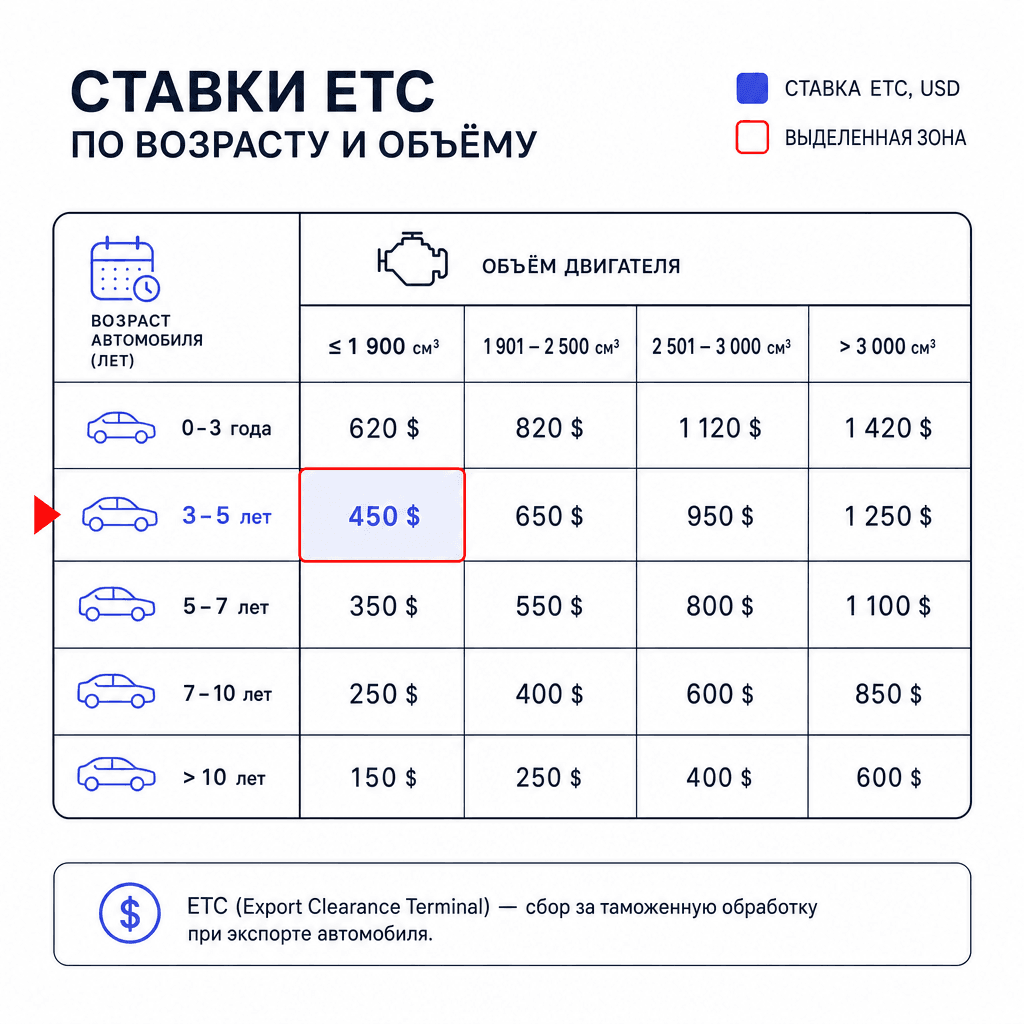Единые ставки таможенных пошлин на авто из Европы для физлиц 2026