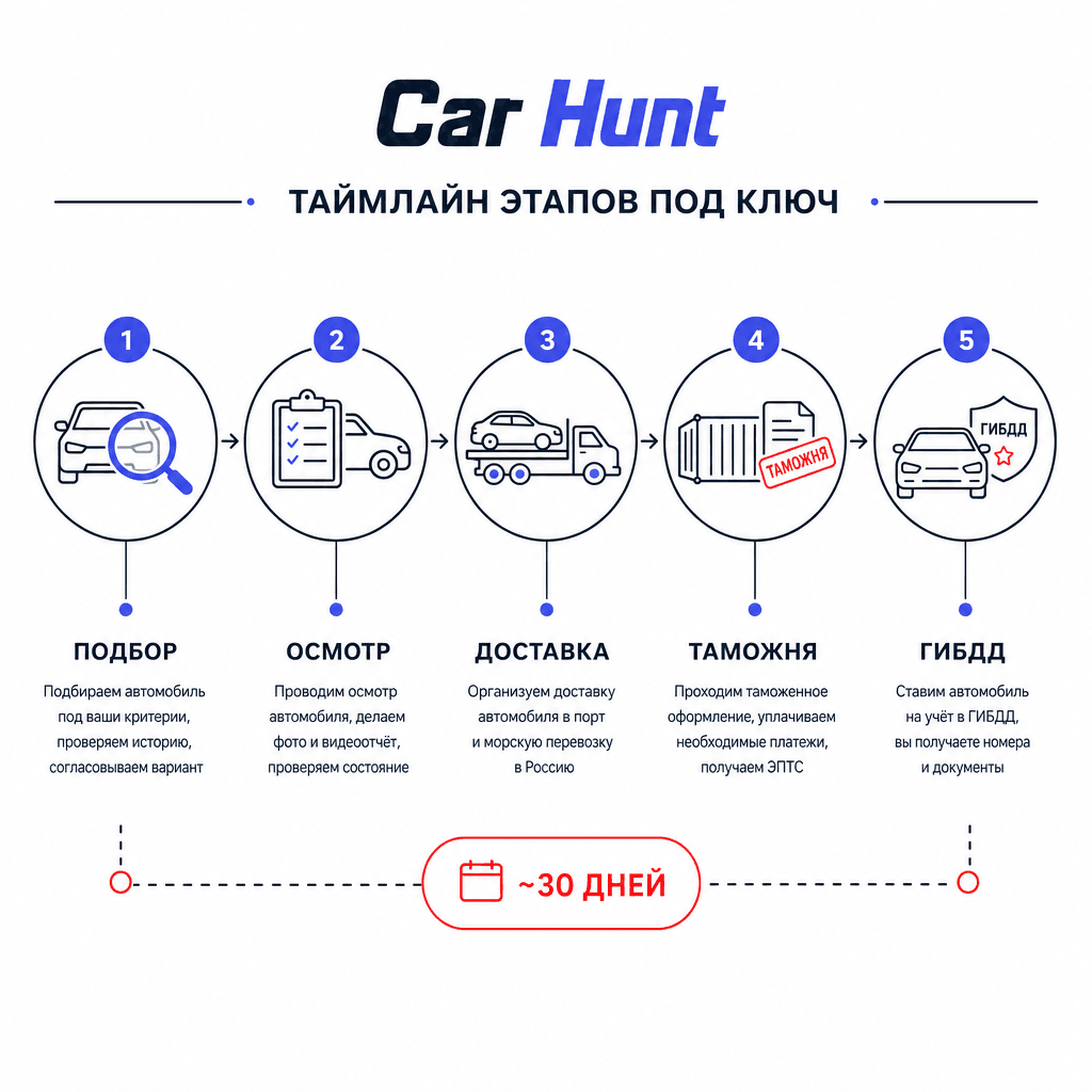 Как заказать авто под ключ из Кореи, Китая или Европы через Car Hunt