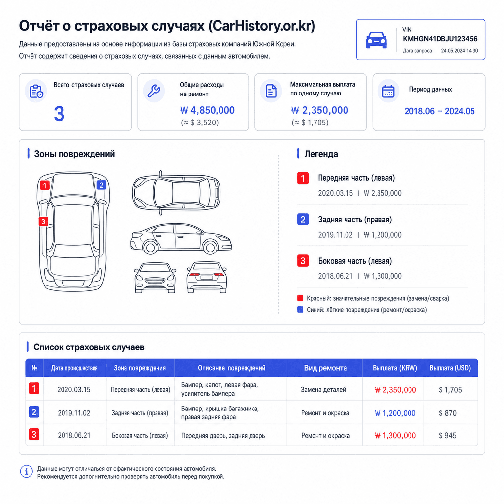 Отчёт CarHistory.or.kr: страховые случаи и история корейского авто