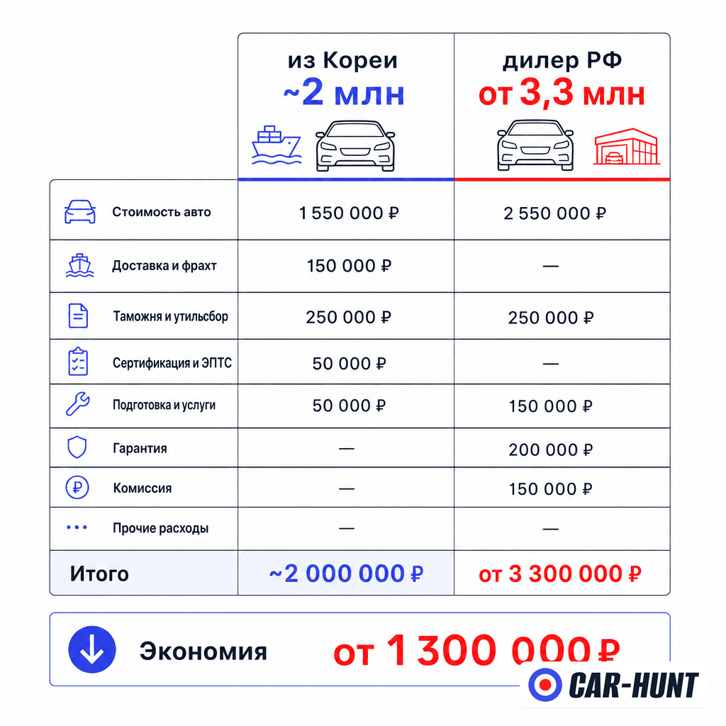 Сравнение цены Hyundai Sonata из Кореи и у дилера в России