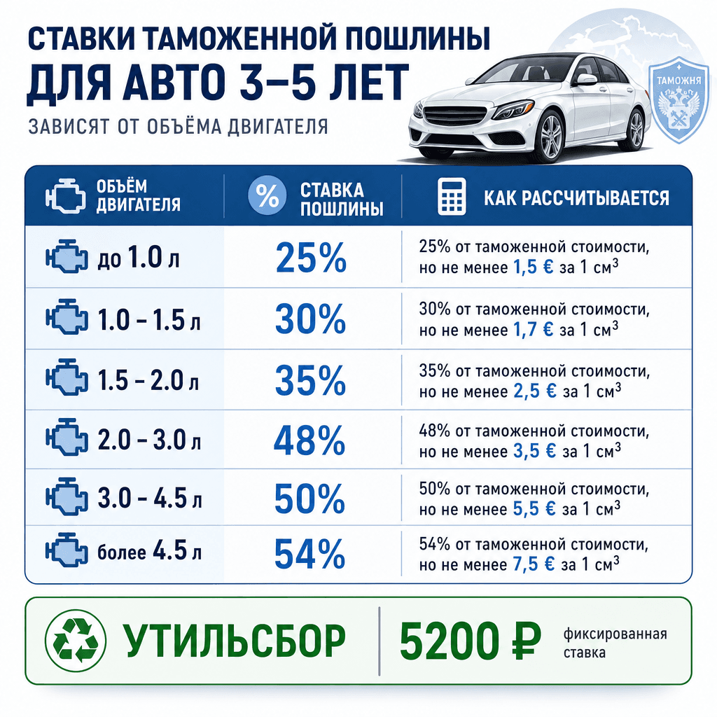 Ставки растаможки авто из Кореи 2026: пошлина по объёму и утильсбор