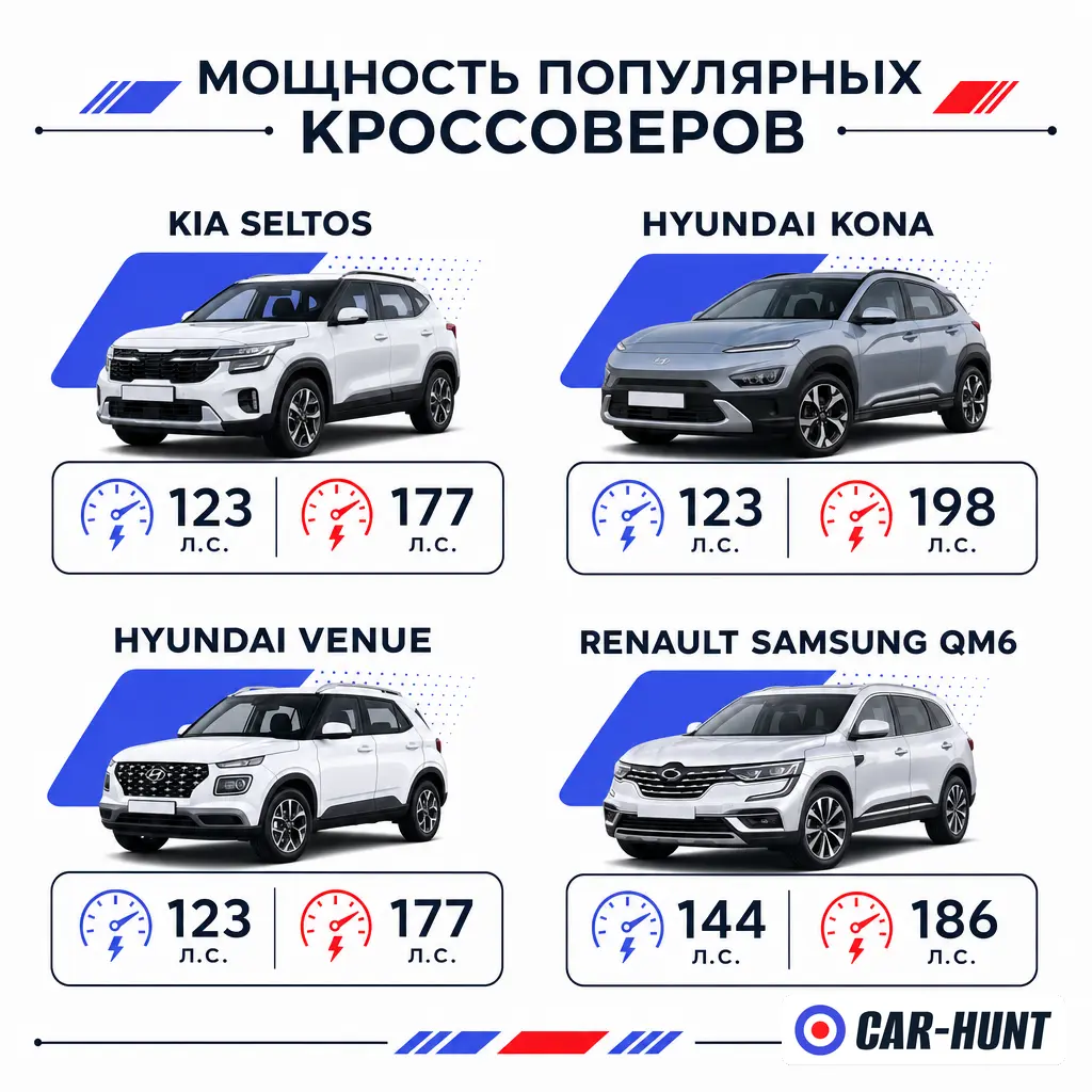 Проходные кроссоверы из Кореи до 160 л.с.
