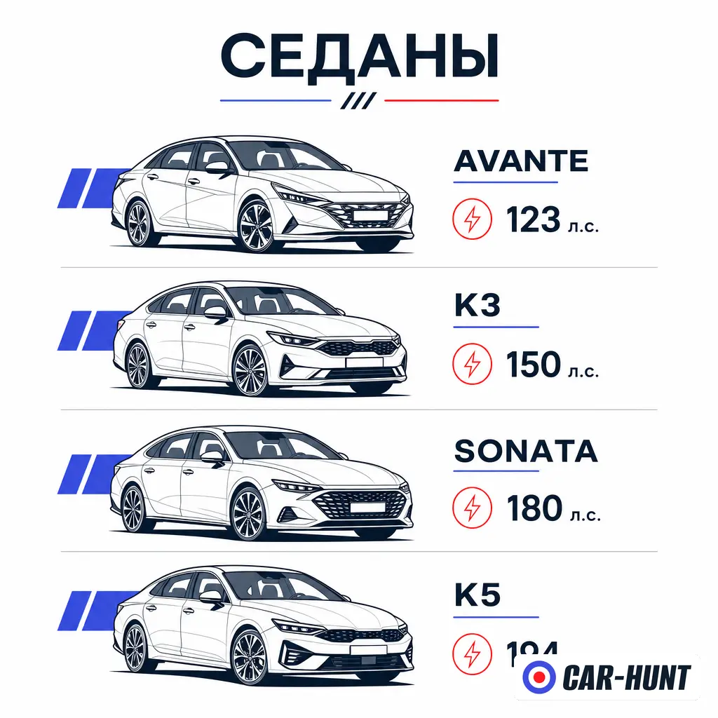 Седаны из Кореи до 160 л.с. — Avante, K3, Sonata, K5